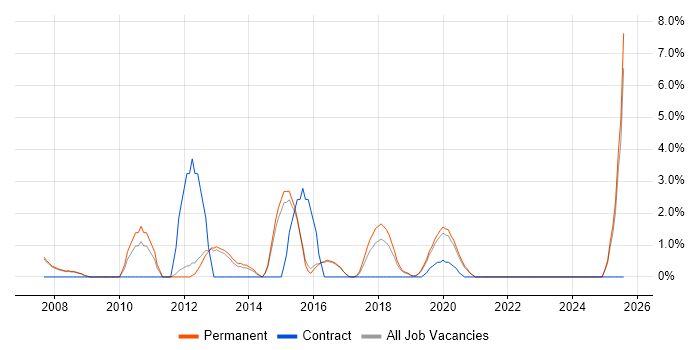 Job vacancy trend for Supplier Management in Merton Job vacancy trend for Supplier Management in Merton