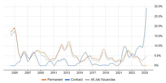 Job vacancy trend for Support Analyst in Merton Job vacancy trend for Support Analyst in Merton