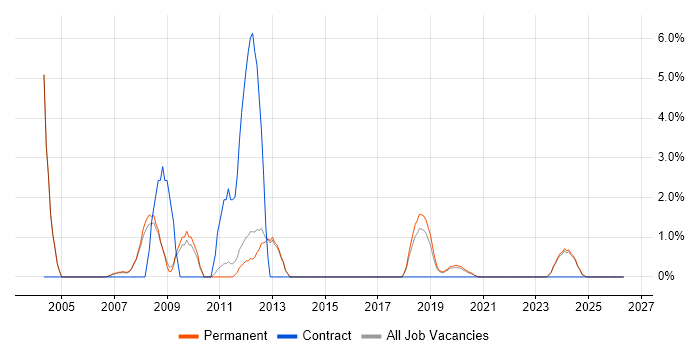 Support Specialist job vacancy trend in Merton