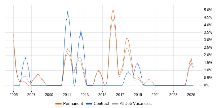 Job vacancy trend for System Testing in Merton Job vacancy trend for System Testing in Merton