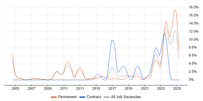 Job vacancy trend for Systems Engineer in Merton Job vacancy trend for Systems Engineer in Merton