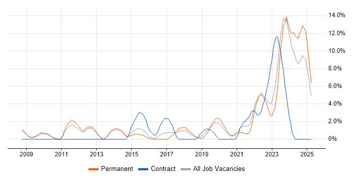Job vacancy trend for Systems Engineering in Merton Job vacancy trend for Systems Engineering in Merton