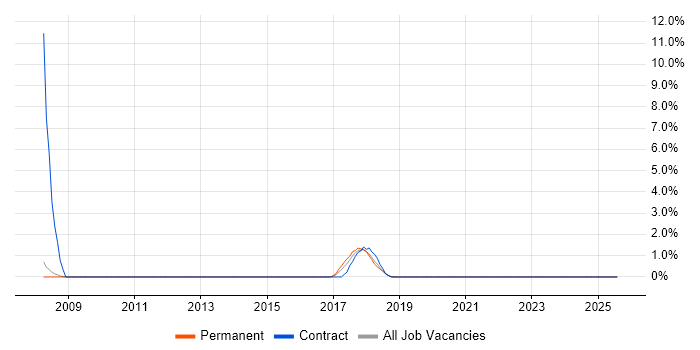 Job vacancy trend for Systems Management Server (SMS) in Merton Job vacancy trend for Systems Management Server (SMS) in Merton