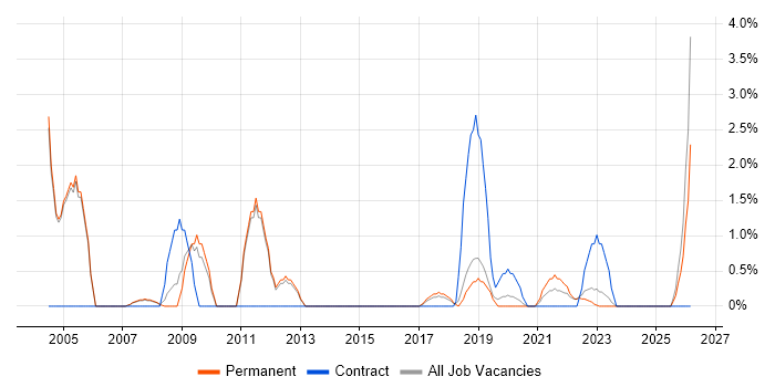 Systems Manager job vacancy trend in Merton