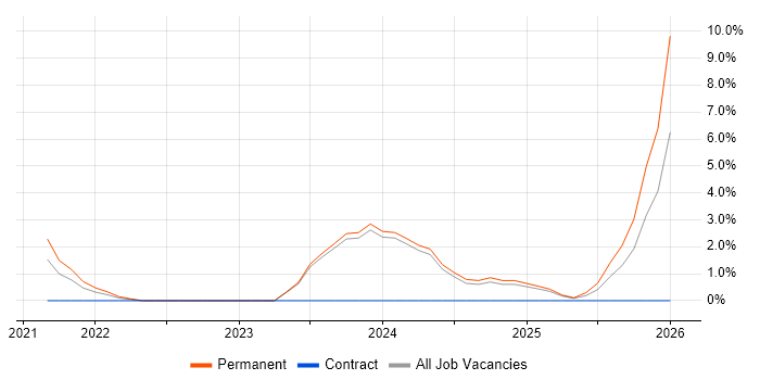 Systems Thinking job vacancy trend in Merton