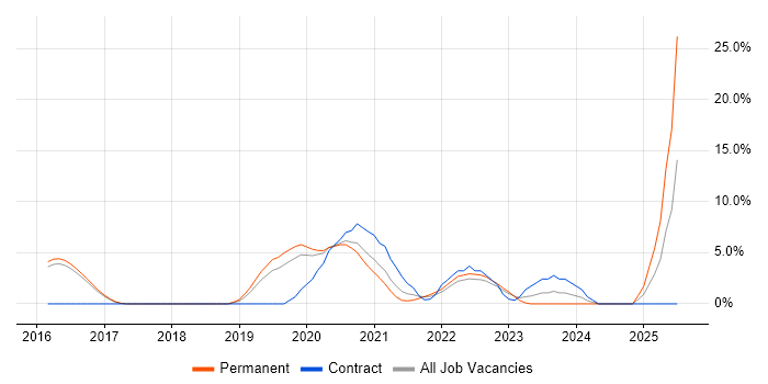 Job vacancy trend for Tableau in Merton Job vacancy trend for Tableau in Merton