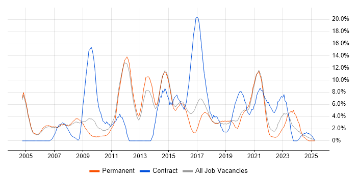 Job vacancy trend for TCP/IP in Merton Job vacancy trend for TCP/IP in Merton