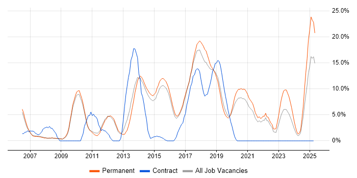 Job vacancy trend for TDD in Merton Job vacancy trend for TDD in Merton