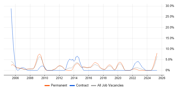 Job vacancy trend for Team Leader in Merton Job vacancy trend for Team Leader in Merton