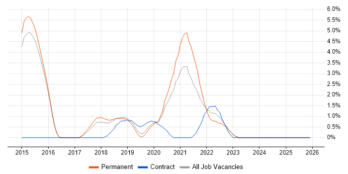 TeamCity job vacancy trend in Merton