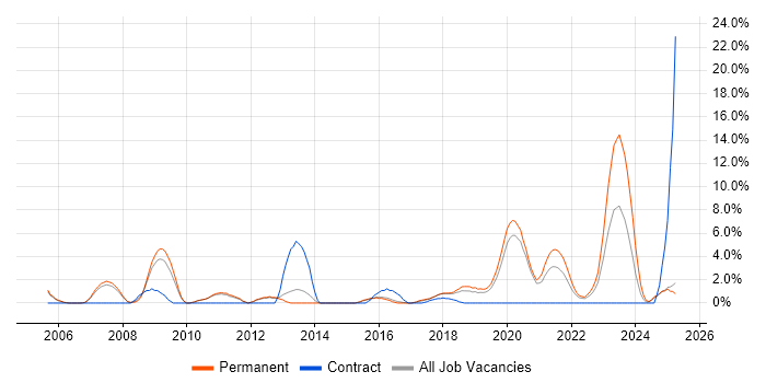 Job vacancy trend for Technical Leadership in Merton Job vacancy trend for Technical Leadership in Merton