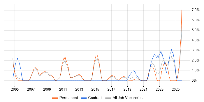 Technical Manager job vacancy trend in Merton