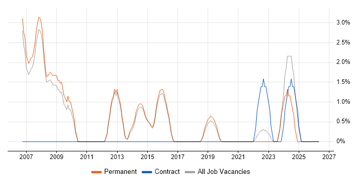 Technical Specialist job vacancy trend in Merton