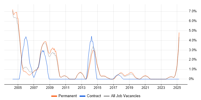 Job vacancy trend for Technical Support in Merton Job vacancy trend for Technical Support in Merton
