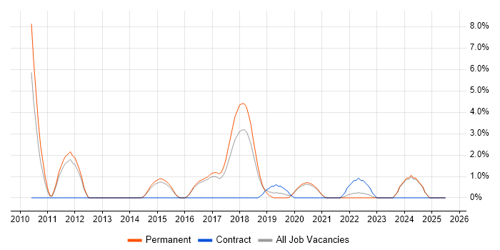 Job vacancy trend for Technology Strategy in Merton Job vacancy trend for Technology Strategy in Merton