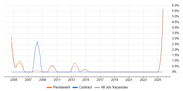 Telesales job vacancy trend in Merton Telesales job vacancy trend in Merton