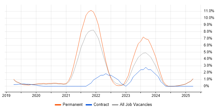 Job vacancy trend for Terraform in Merton Job vacancy trend for Terraform in Merton