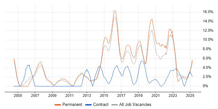 Job vacancy trend for Test Automation in Merton Job vacancy trend for Test Automation in Merton