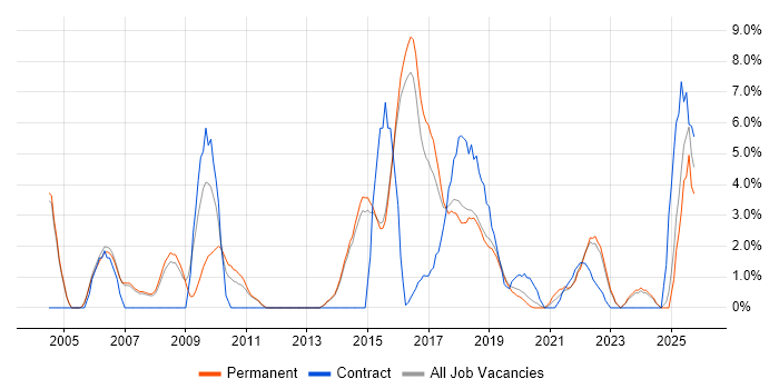 Test Scripting job vacancy trend in Merton