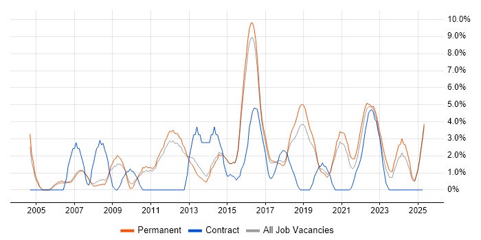 Job vacancy trend for Time Management in Merton