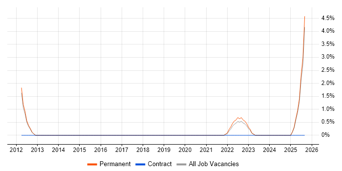 Twitter job vacancy trend in Merton