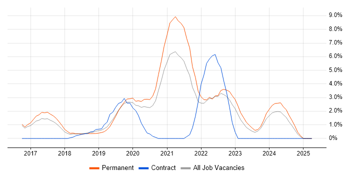 Job vacancy trend for TypeScript in Merton Job vacancy trend for TypeScript in Merton