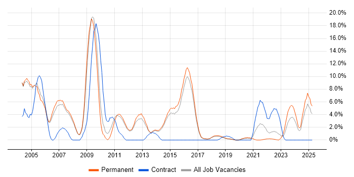 Job vacancy trend for UML in Merton Job vacancy trend for UML in Merton