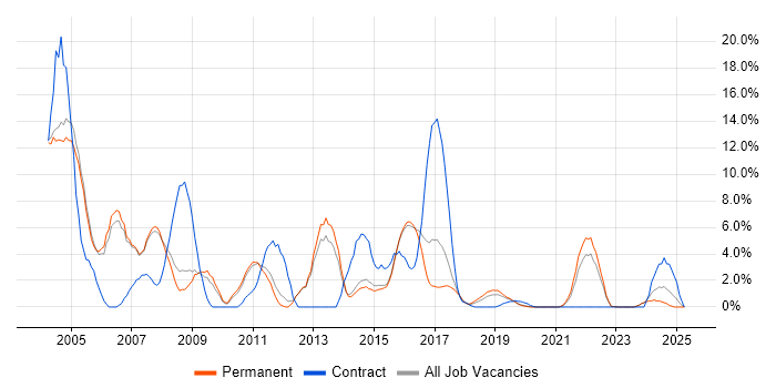 Job vacancy trend for Unix in Merton Job vacancy trend for Unix in Merton