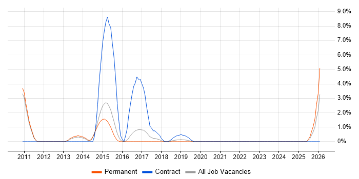 Usability Testing job vacancy trend in Merton