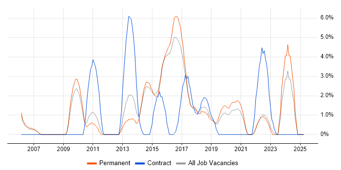 Job vacancy trend for Use Case in Merton Job vacancy trend for Use Case in Merton