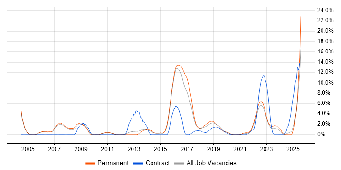 Job vacancy trend for User Acceptance Testing in Merton Job vacancy trend for User Acceptance Testing in Merton