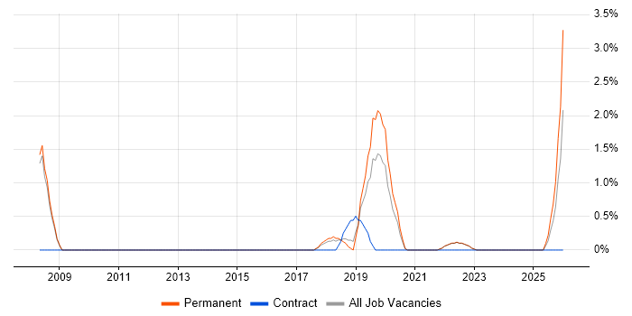 User-Centered Design (UCD) job vacancy trend in Merton
