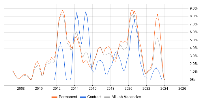 User Experience job vacancy trend in Merton