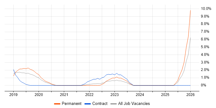 User Research job vacancy trend in Merton