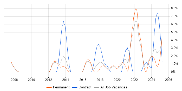 Job vacancy trend for Validation in Merton