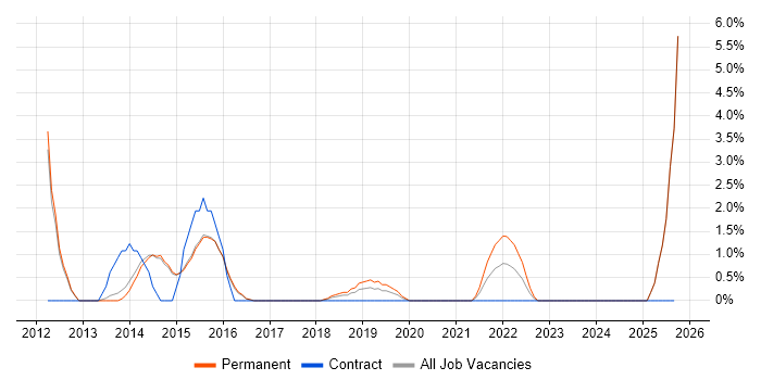 Veeam job vacancy trend in Merton Veeam job vacancy trend in Merton