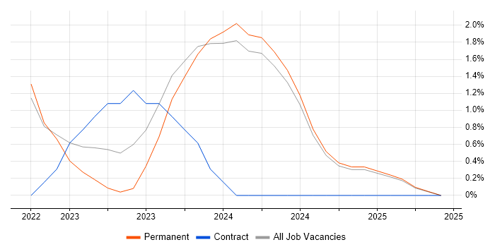 Job vacancy trend for Verification and Validation in Merton