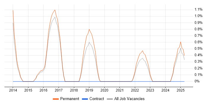 Job vacancy trend for Virtual Environments in Merton Job vacancy trend for Virtual Environments in Merton