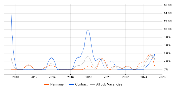 Job vacancy trend for Virtual Machines in Merton Job vacancy trend for Virtual Machines in Merton