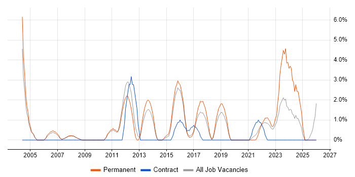VLAN job vacancy trend in Merton