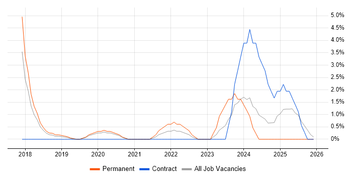 VMS job vacancy trend in Merton