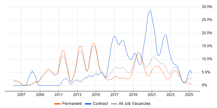 Job vacancy trend for VMware Infrastructure in Merton Job vacancy trend for VMware Infrastructure in Merton