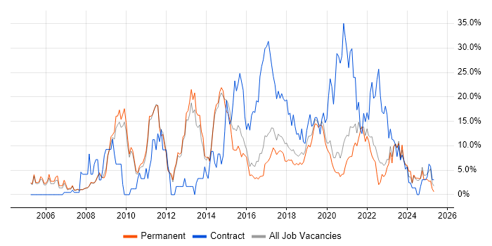Job vacancy trend for VMware in Merton Job vacancy trend for VMware in Merton