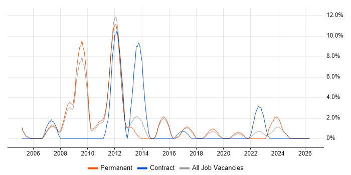 VoIP job vacancy trend in Merton