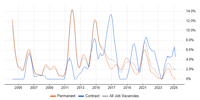 Job vacancy trend for VPN in Merton Job vacancy trend for VPN in Merton