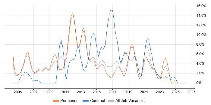 WAN job vacancy trend in Merton