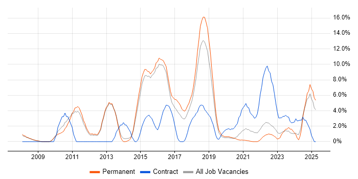 Job vacancy trend for Waterfall in Merton