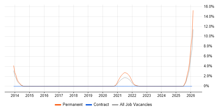 WCAG job vacancy trend in Merton