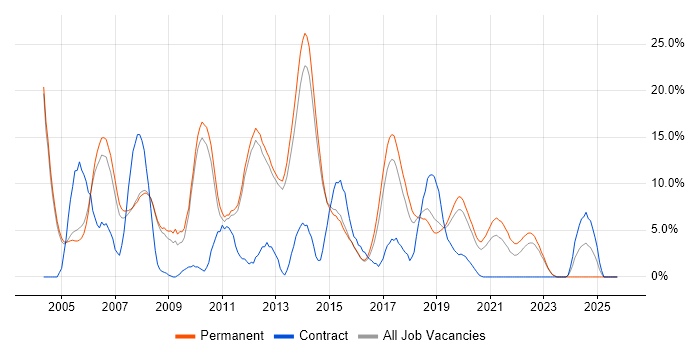 Web Development job vacancy trend in Merton