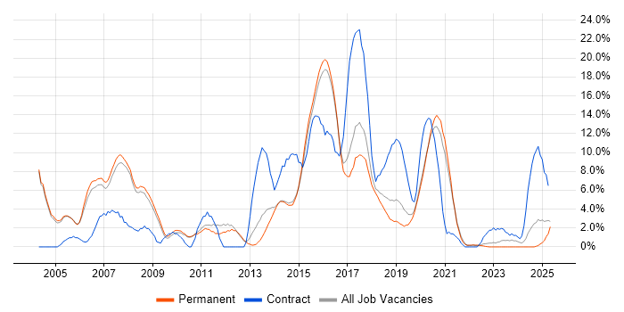 Job vacancy trend for Web Services in Merton Job vacancy trend for Web Services in Merton